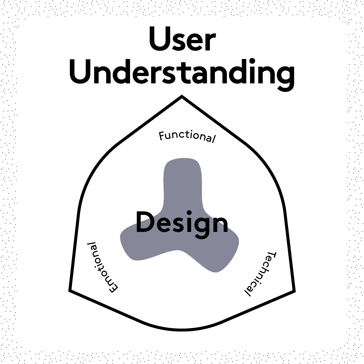 user understanding part 1